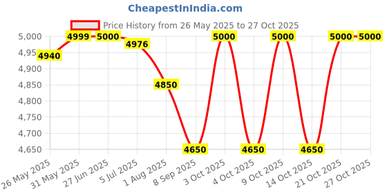 flipkart.com nexova baby pram/Stroller,easy fold ,for new born baby/kids,0-3 years. Pram nexova Price History Graph from 26 May 2025 to 27 Oct 2025