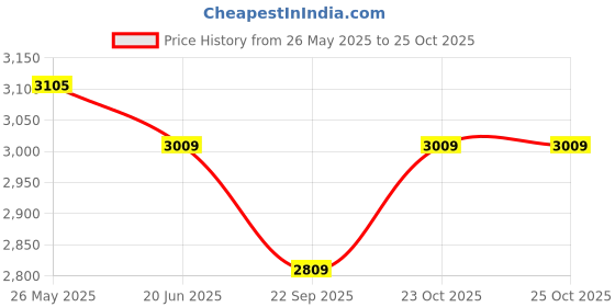 flipkart.com vyana sales baby pram/Stroller,easy fold ,for new born baby/kids,0-3 years. Pram vyana sales Price History Graph from 26 May 2025 to 24 Oct 2025