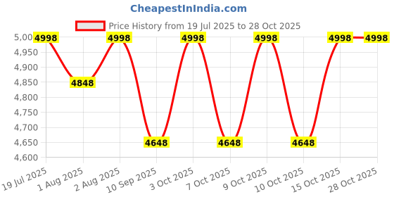 flipkart.com dugri baby pram/Stroller,easy fold ,for new born baby/kids,0-3 years. Pram dugri Price History Graph from 19 Jul 2025 to 28 Oct 2025