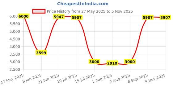 flipkart.com flammable baby pram/Stroller,easy fold ,for new born baby/kids,0-3 years. Pram flammable Price History Graph from 27 May 2025 to 2 Nov 2025