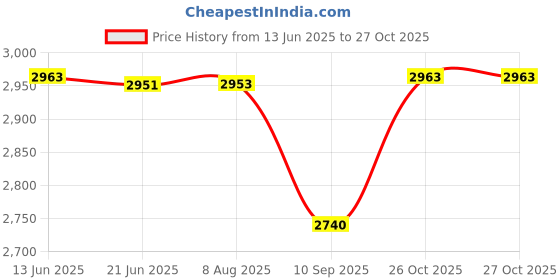 flipkart.com flammable baby pram/Stroller,easy fold ,for new born baby/kids,0-3 years. Pram flammable Price History Graph from 13 Jun 2025 to 27 Oct 2025