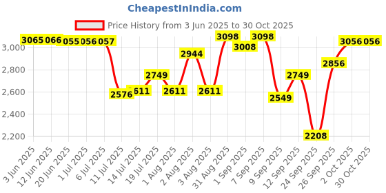 flipkart.com crew4 baby pram/Stroller,easy fold ,for new born baby/kids,0-3 years. Twin Strollers & Prams crew4 Price History Graph from 3 Jun 2025 to 30 Oct 2025