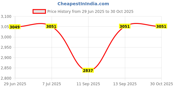 flipkart.com evohome baby pram/Stroller,easy fold ,for new born baby/kids,0-3 years. Twin Strollers & Prams evohome Price History Graph from 29 Jun 2025 to 30 Oct 2025