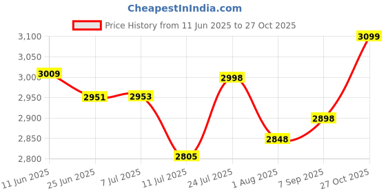 flipkart.com crew4 baby pram/Stroller,easy fold ,for new born baby/kids,0-3 years. Twin Strollers & Prams crew4 Price History Graph from 11 Jun 2025 to 27 Oct 2025