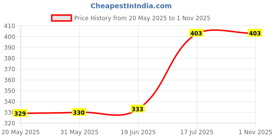 flipkart.com sunahari Baby Premium Cloth Reusable, Adjustable Size, Waterproof, Pocket Cloth Diaper sunahari Price History Graph from 20 May 2025 to 31 Oct 2025