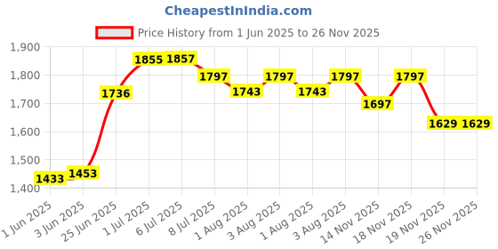 flipkart.com avani metrobuzz Baby Premium Cradle Jhula Palna avani metrobuzz Price History Graph from 1 Jun 2025 to 25 Nov 2025
