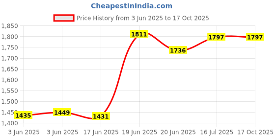 flipkart.com avani metrobuzz Baby Premium Foldable Cradle Jhula avani metrobuzz Price History Graph from 3 Jun 2025 to 16 Oct 2025