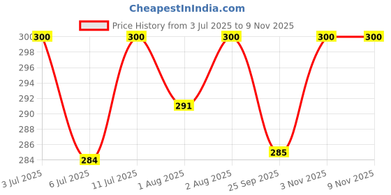 flipkart.com laee cute Baby Premium Kids Cloth Printed Diaper Reusable, Washable, Adjustable Size laee cute Price History Graph from 3 Jul 2025 to 7 Nov 2025