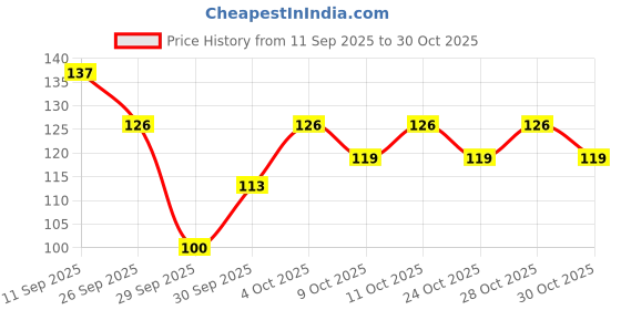 flipkart.com minikidz Baby Premium Multicolour 24 Balls for Kids Pool Pit/Ocean Ball minikidz Price History Graph from 11 Sep 2025 to 30 Oct 2025