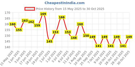 flipkart.com minikidz Baby Premium Multicolour 24 Balls for Kids Pool Pit/Ocean Ball Bath Toy minikidz Price History Graph from 15 May 2025 to 30 Oct 2025
