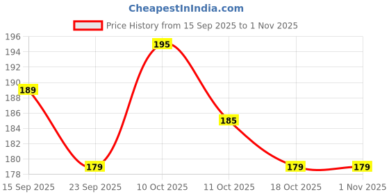flipkart.com collectiv stitch Baby Premium Multicolour Balls for Kids Pool Ball 4cm Pool Ball collectiv stitch Price History Graph from 15 Sep 2025 to 31 Oct 2025