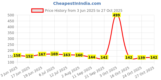 flipkart.com minikidz Baby Premium Multicolour Balls for Kids Pool Pit/Ocean Ball Without Sharp Edges Bath Toy minikidz Price History Graph from 3 Jun 2025 to 27 Oct 2025