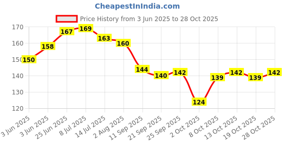 flipkart.com minikidz Baby Premium Multicolour Balls for Kids Pool Pit/Ocean Ball Without Sharp Edges Soft Balls for Toddler Play Tents & Tunnels Indoor & Outdoor Bath Toy minikidz Price History Graph from 3 Jun 2025 to 28 Oct 2025