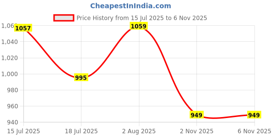 flipkart.com kian BABY PREMIUM NET SWING CRADLE kian Price History Graph from 15 Jul 2025 to 6 Nov 2025