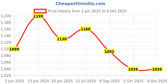 flipkart.com kian BABY PREMIUM NET SWING CRADLE WITH SPRING kian Price History Graph from 2 Jun 2025 to 6 Oct 2025