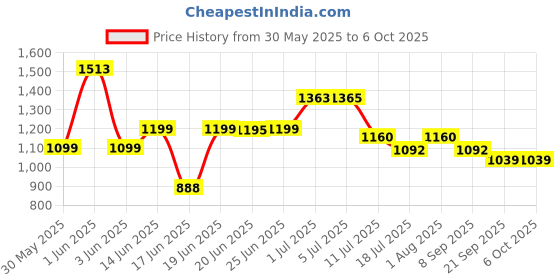 flipkart.com kian Baby Premium net swing cradle with spring kian Price History Graph from 30 May 2025 to 6 Oct 2025