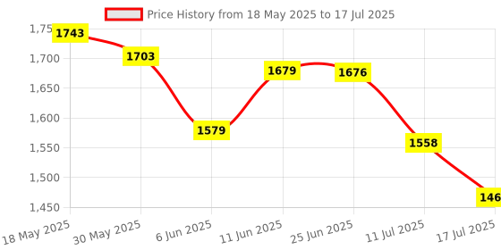 flipkart.com kian BABY PREMIUM NET SWING CRADLE WITH WINDOW HANGER kian Price History Graph from 18 May 2025 to 17 Jul 2025