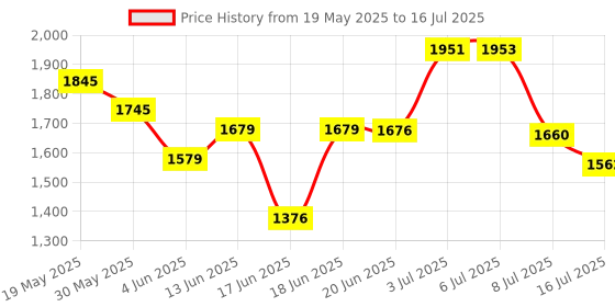 flipkart.com kian BABY PREMIUM NET SWING CRADLE WITH WINDOW HANGER kian Price History Graph from 19 May 2025 to 16 Jul 2025