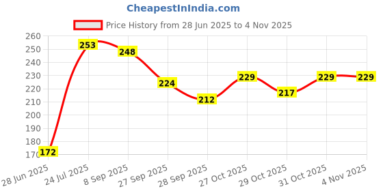 flipkart.com don care Baby Premium Quality Cotton Washable Reusable Nappy (Pack of 10,0-6 Month) don care Price History Graph from 28 Jun 2025 to 2 Nov 2025
