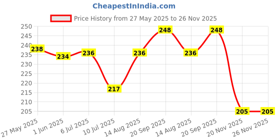 flipkart.com mamas choice Baby Premium Quality Pure Cotton Washable Reusable Nappy Pack of 10,0-6 Months mamas choice Price History Graph from 27 May 2025 to 26 Nov 2025