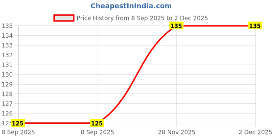 flipkart.com mamas choice Baby Premium Quality Soft Cotton Washable Reusable Nappy (Pack of 6, 0-6 Months) mamas choice Price History Graph from 8 Sep 2025 to 1 Dec 2025