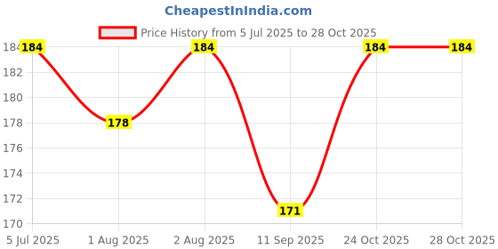 flipkart.com tinny tots Baby Premium Sippy Cup Learning Sipper Feeding Bottle Unbreakable Feeder tinny tots Price History Graph from 5 Jul 2025 to 28 Oct 2025
