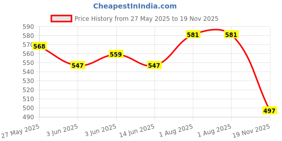 flipkart.com meemee Baby Premium Steel Feeding Bottle with Advanced Anti Colic Valve, for Babies - 240 ml meemee Price History Graph from 27 May 2025 to 19 Nov 2025