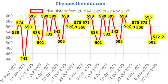 flipkart.com meemee Baby Premium Steel Feeding Bottle with Advanced Anti Colic Valve, for Babies - 240 ml meemee Price History Graph from 28 May 2025 to 29 Nov 2025