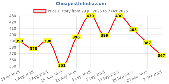 flipkart.com meemee Baby Premium Steel Feeding Bottle with Advanced Valve - 120 ml Feeding Cloak meemee Price History Graph from 29 Jul 2025 to 7 Oct 2025