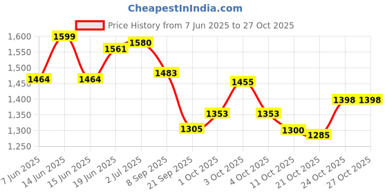 flipkart.com novel Baby Premium Wipes 80 Sheets pack of 24 with Lid novel Price History Graph from 7 Jun 2025 to 27 Oct 2025