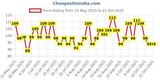 flipkart.com himalaya Baby Prickly Heat Powder himalaya Price History Graph from 15 May 2025 to 21 Oct 2025