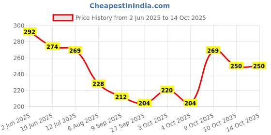 flipkart.com bhvmey Baby Printed Alphabet Learning Soft Pillow Cushion Book Toys for Kids bhvmey Price History Graph from 2 Jun 2025 to 14 Oct 2025