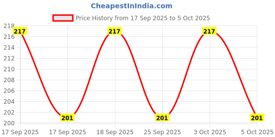 flipkart.com little monkeys Baby Printed Cloth Pocket Diaper Cover , Reusable Washable Adjustable Snap Buttons Waterproof Nappies for Newborn Infants with Wet-Free Insert Fleece Liner Pad-(0-24 Months)(Combo of 1 Cloth Diaper+1 Cotton Microfiber Insert) little monkeys Price History Graph from 17 Sep 2025 to 5 Oct 2025