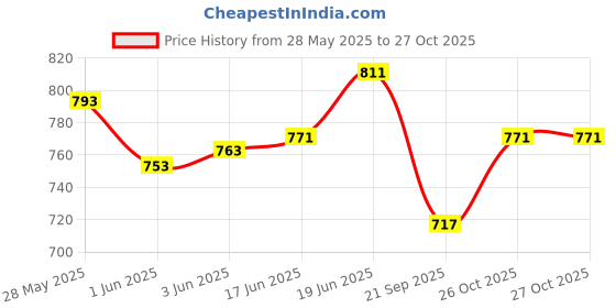 flipkart.com devim Baby Printed Cloth Set For Chhathi Ceremony With Mattress Full combo Set devim Price History Graph from 28 May 2025 to 27 Oct 2025