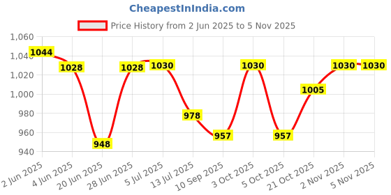 flipkart.com kwitchy Baby Products All New Born Daily Needs Items Combo (Multicolor, 0-6 Months) kwitchy Price History Graph from 2 Jun 2025 to 5 Nov 2025