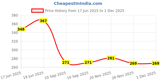 flipkart.com baby blocks Baby Products, Baby Care, Baby pillow Microfibre Solid Baby Pillow Pack of 1 baby blocks Price History Graph from 17 Jun 2025 to 1 Dec 2025