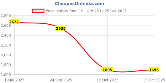 flipkart.com motherly Baby Products Premium Quality Bag (5810PG) Maternity Diaper Bag (With 6 months warranty) motherly Price History Graph from 19 Jul 2025 to 24 Oct 2025