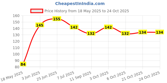 flipkart.com irshyan kidzghar BABY PRODUCTS Presents Natural Silicone Teether for Babies, Non-Toxic Food Grade, BPA-Free Infants, Gel Safe Easy Teething & Chewy Game Toys for 3 Months + Baby's teether and Rattle Teether irshyan kidzghar Price History Graph from 18 May 2025 to 24 Oct 2025