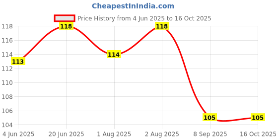 flipkart.com flogus BABY PRODUCTS Presents Teether flogus Price History Graph from 4 Jun 2025 to 16 Oct 2025
