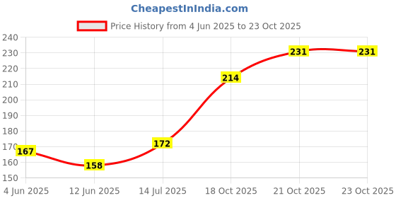 flipkart.com elecsera Baby Products Unbreakable Hygiene Cylindrical Powder Container elecsera Price History Graph from 4 Jun 2025 to 23 Oct 2025
