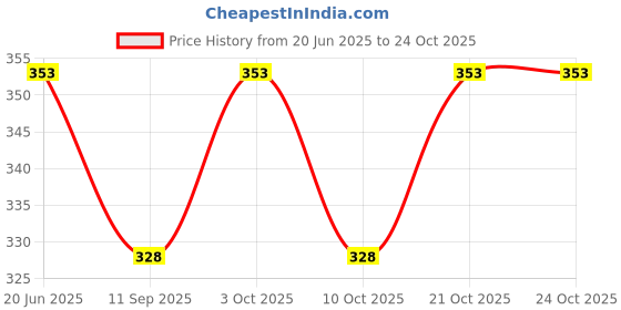 flipkart.com elecsera Baby Products Unbreakable Hygiene Cylindrical Powder Container elecsera Price History Graph from 20 Jun 2025 to 23 Oct 2025
