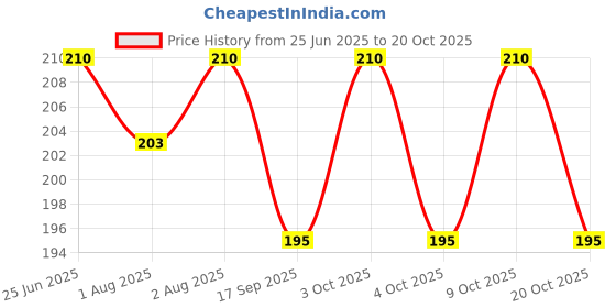flipkart.com shopcircuit Baby Products Unbreakable Hygiene Cylindrical Powder Container shopcircuit Price History Graph from 25 Jun 2025 to 20 Oct 2025