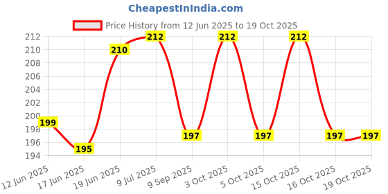 flipkart.com glamezone Baby Products Unbreakable Total Hygiene Cylindrical Powder Container glamezone Price History Graph from 12 Jun 2025 to 18 Oct 2025
