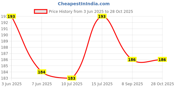 flipkart.com clickfit Baby Proofing 4 Pcs Child Safety Cabinet Lock | Self Adhesive Cabinet Locks clickfit Price History Graph from 3 Jun 2025 to 28 Oct 2025