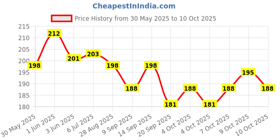 flipkart.com ladwa Baby Proofing & Baby Safety Brown Foam Table Corner Guard Protector Furniture, Sharp Corner Cushions Guard ladwa Price History Graph from 30 May 2025 to 10 Oct 2025