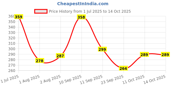 flipkart.com hasthip Baby Proofing Clear Edge Protector Soft Corner Guards for Kids and Furniture hasthip Price History Graph from 1 Jul 2025 to 13 Oct 2025