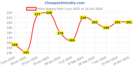 flipkart.com kenybea Baby Proofing Corner Guards I Pre-Taped Corner Protectors -8 Pieces kenybea Price History Graph from 3 Jun 2025 to 13 Oct 2025