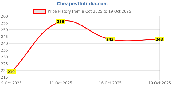 flipkart.com tapuji Baby Proofing Corner Guards I Pre-Taped Corner Protectors I Child Safety Edge Guards I 10 Pieces Brown tapuji Price History Graph from 9 Oct 2025 to 18 Oct 2025