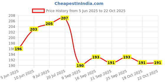 flipkart.com wilson enterprise Baby Proofing Corner Guards I Pre-Taped Corner Protectors I Child Safety Edge Guards I 8 Pieces Brown (Brown) wilson enterprise Price History Graph from 5 Jun 2025 to 22 Oct 2025
