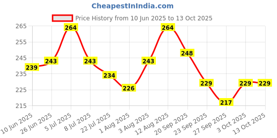 flipkart.com zusaca Baby Proofing Corner Guards Pre-Taped Child Safety Edge Guards I 10 Pieces Brown zusaca Price History Graph from 10 Jun 2025 to 13 Oct 2025
